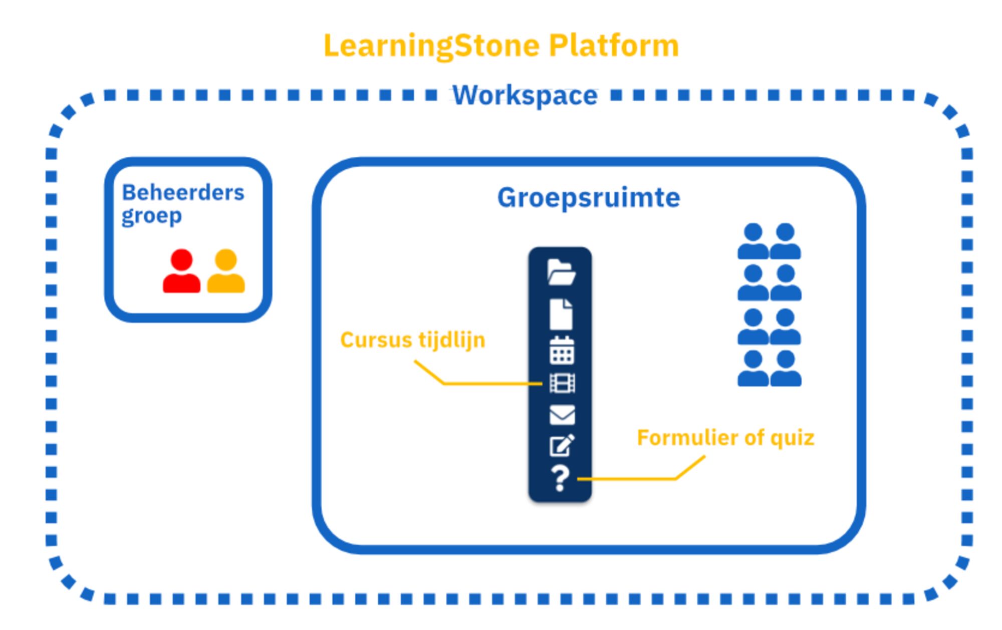 LS-diagram groupspace-workspace WHITE NL